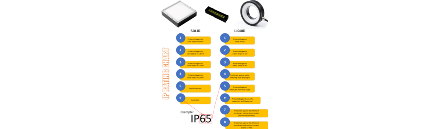 Ingress Protection Illumination (IP-65)